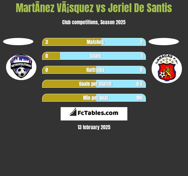 MartÃ­nez VÃ¡squez vs Jeriel De Santis h2h player stats