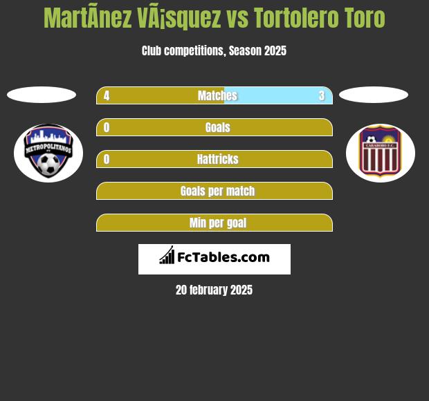 MartÃ­nez VÃ¡squez vs Tortolero Toro h2h player stats