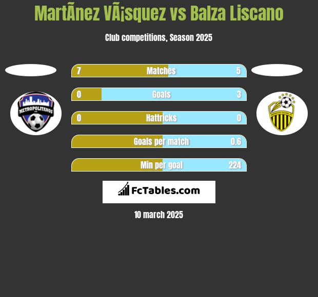 MartÃ­nez VÃ¡squez vs Balza Liscano h2h player stats