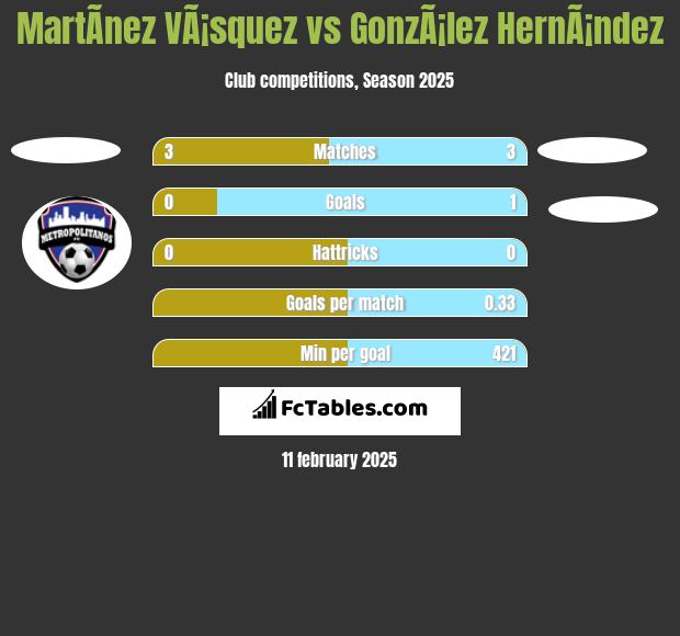 MartÃ­nez VÃ¡squez vs GonzÃ¡lez HernÃ¡ndez h2h player stats