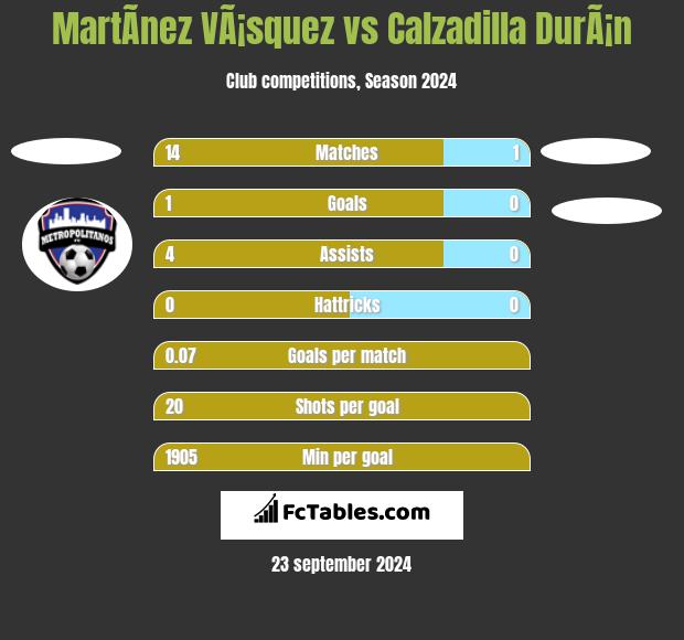 MartÃ­nez VÃ¡squez vs Calzadilla DurÃ¡n h2h player stats