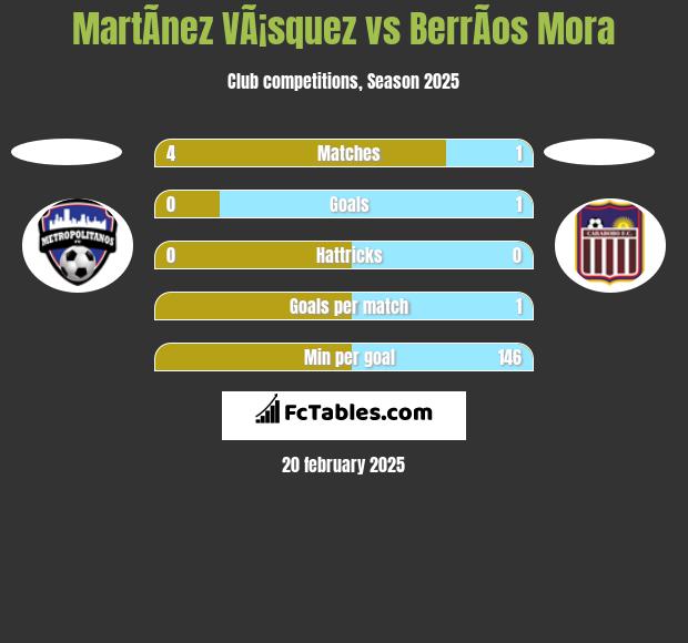 MartÃ­nez VÃ¡squez vs BerrÃ­os Mora h2h player stats