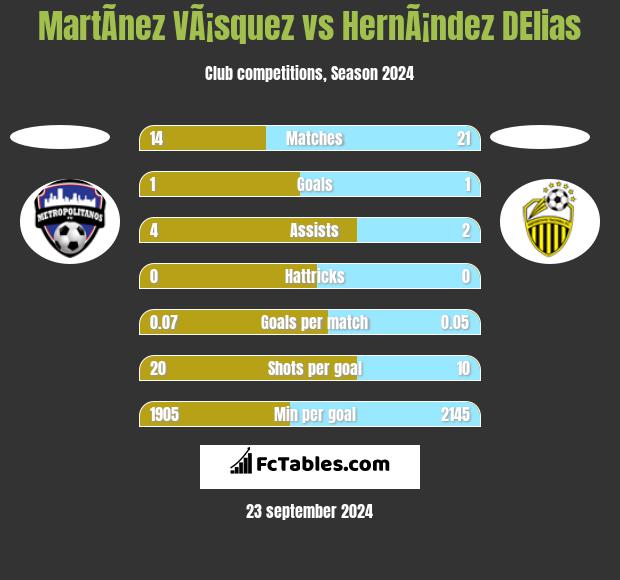 MartÃ­nez VÃ¡squez vs HernÃ¡ndez DElias h2h player stats