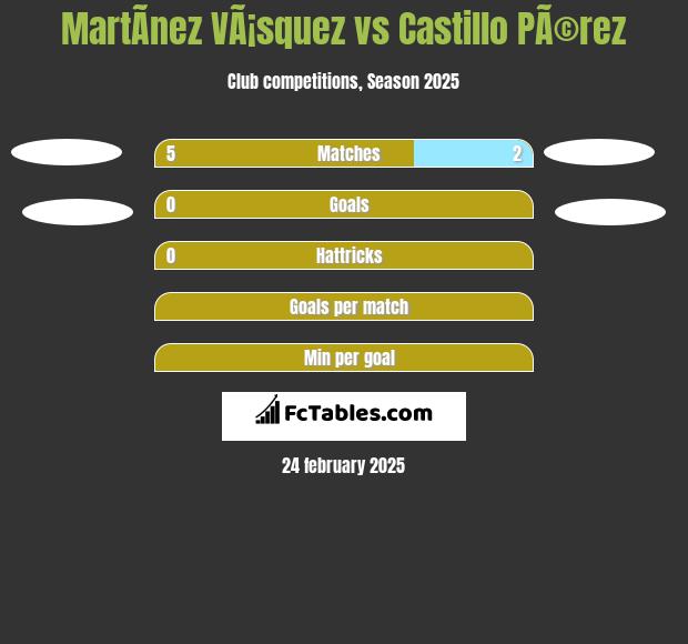 MartÃ­nez VÃ¡squez vs Castillo PÃ©rez h2h player stats