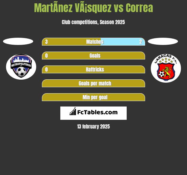 MartÃ­nez VÃ¡squez vs Correa h2h player stats