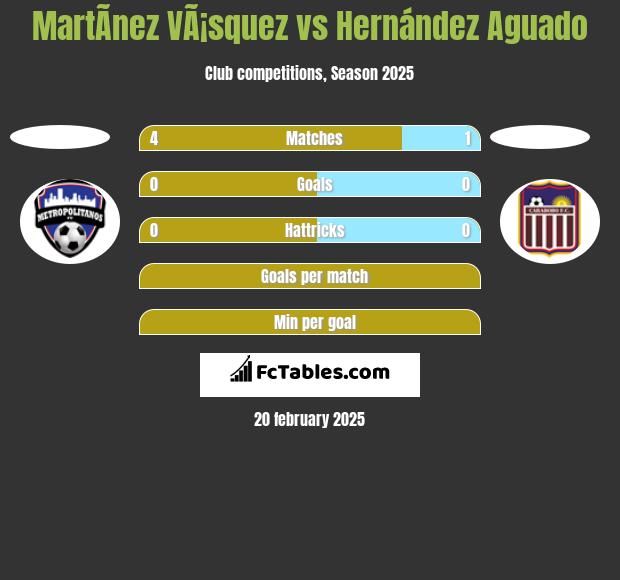 MartÃ­nez VÃ¡squez vs Hernández Aguado h2h player stats