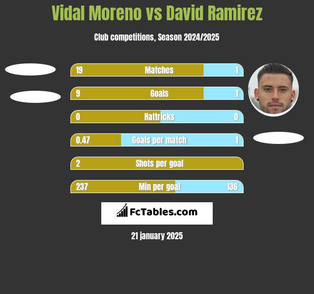 Vidal Moreno vs David Ramirez h2h player stats