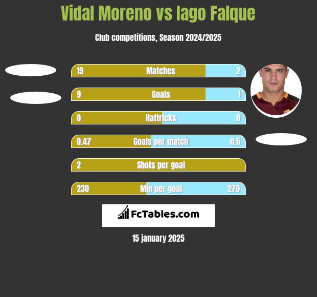 Vidal Moreno vs Iago Falque h2h player stats