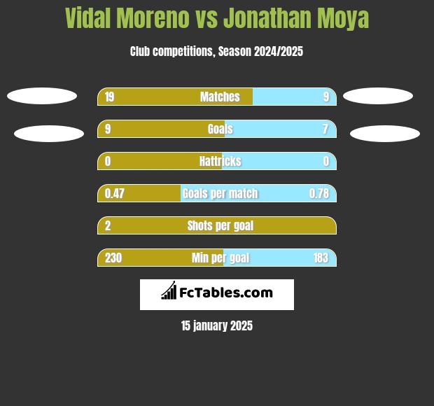 Vidal Moreno vs Jonathan Moya h2h player stats