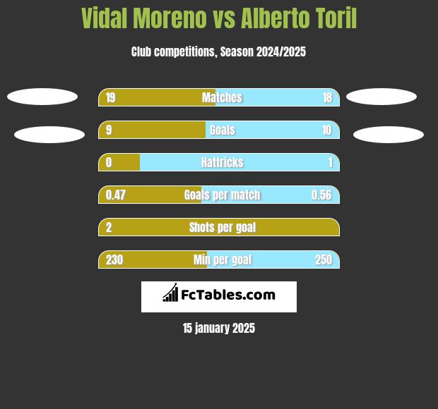 Vidal Moreno vs Alberto Toril h2h player stats