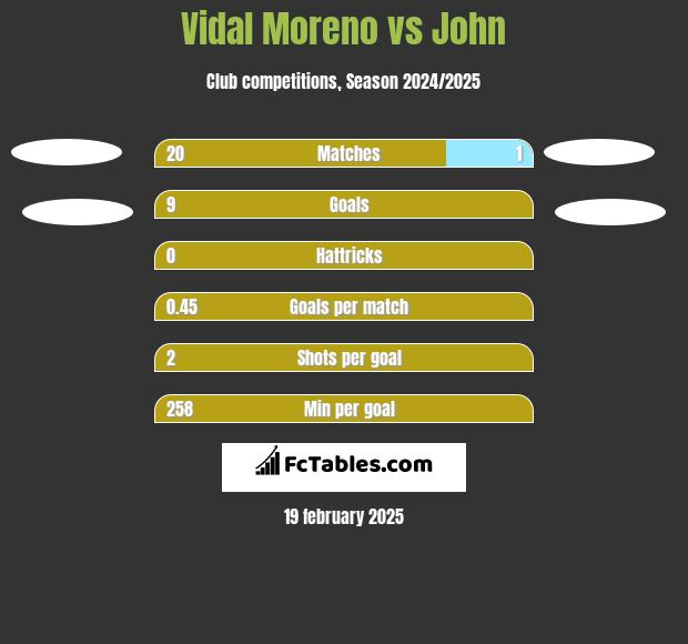 Vidal Moreno vs John h2h player stats