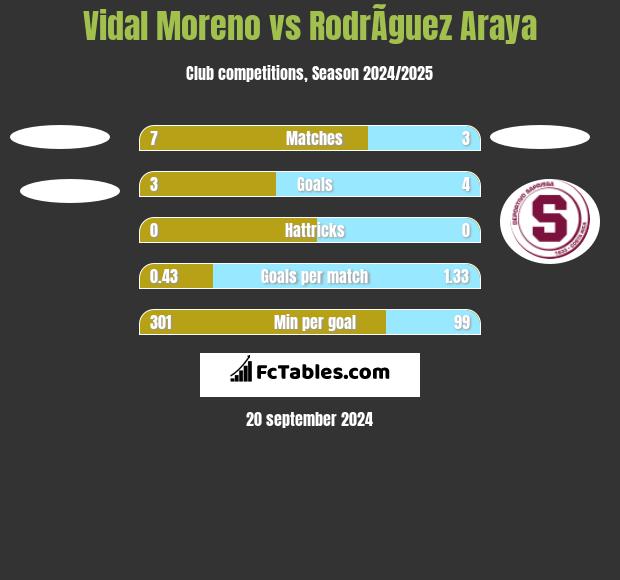 Vidal Moreno vs RodrÃ­guez Araya h2h player stats