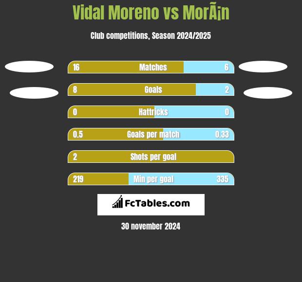 Vidal Moreno vs MorÃ¡n h2h player stats