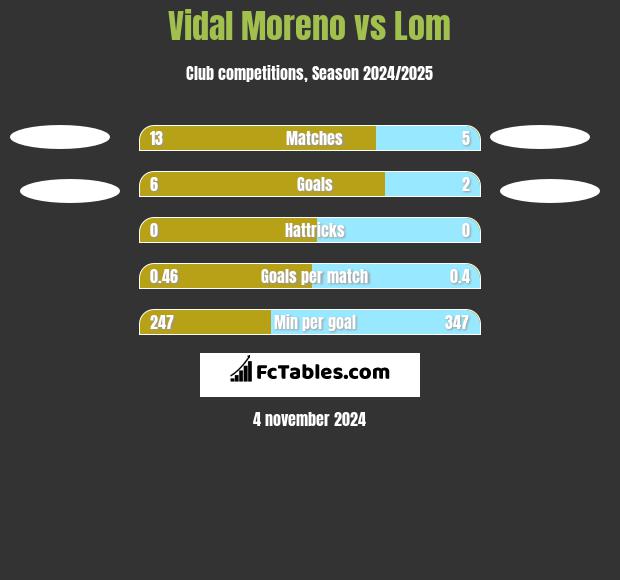 Vidal Moreno vs Lom h2h player stats