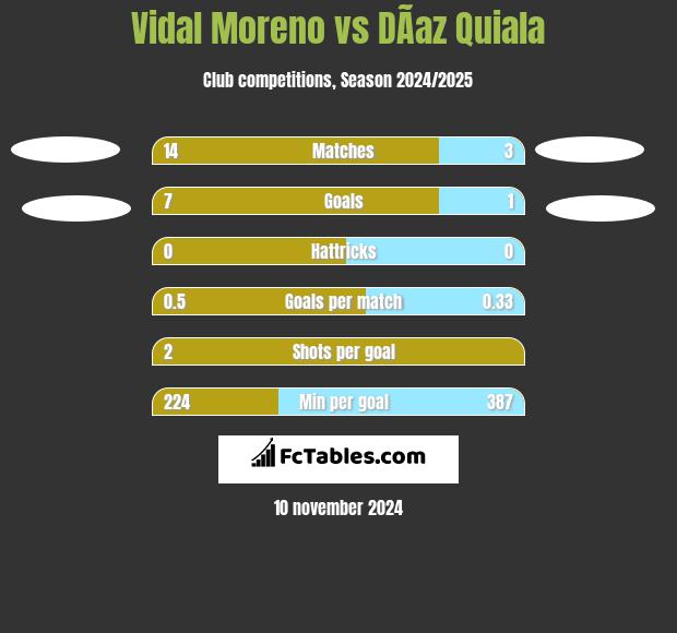 Vidal Moreno vs DÃ­az Quiala h2h player stats