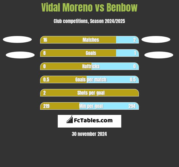 Vidal Moreno vs Benbow h2h player stats