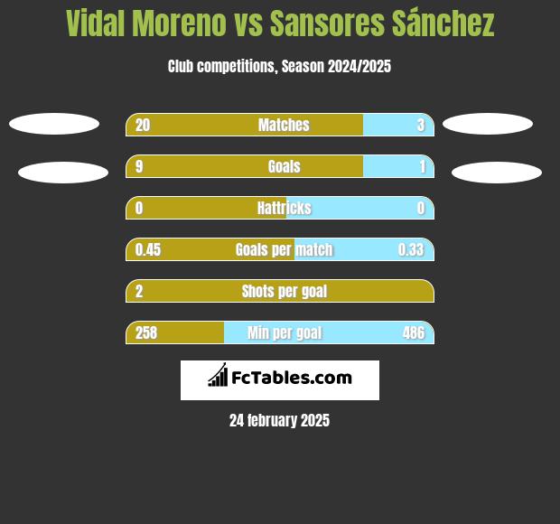 Vidal Moreno vs Sansores Sánchez h2h player stats