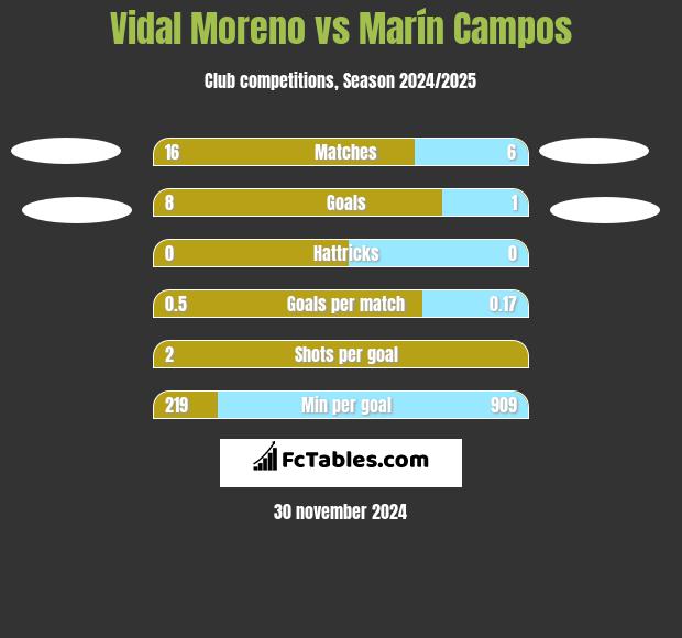 Vidal Moreno vs Marín Campos h2h player stats