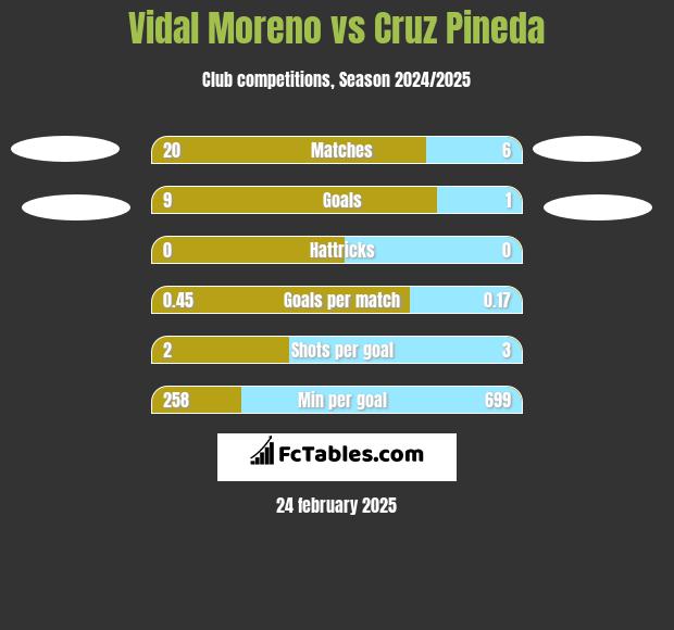 Vidal Moreno vs Cruz Pineda h2h player stats