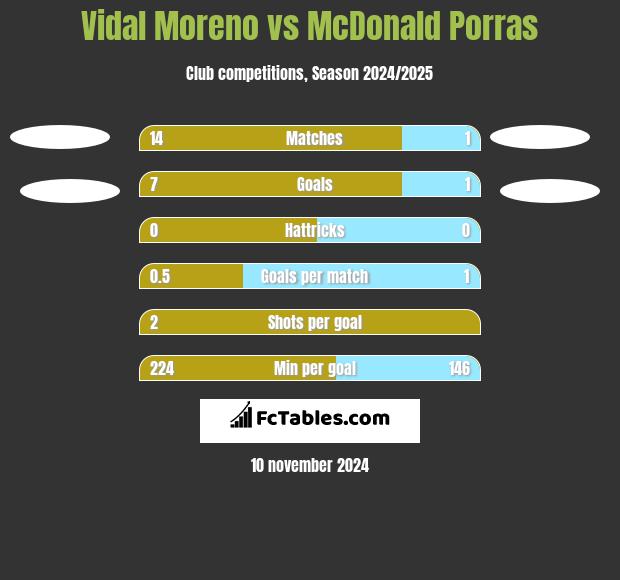 Vidal Moreno vs McDonald Porras h2h player stats