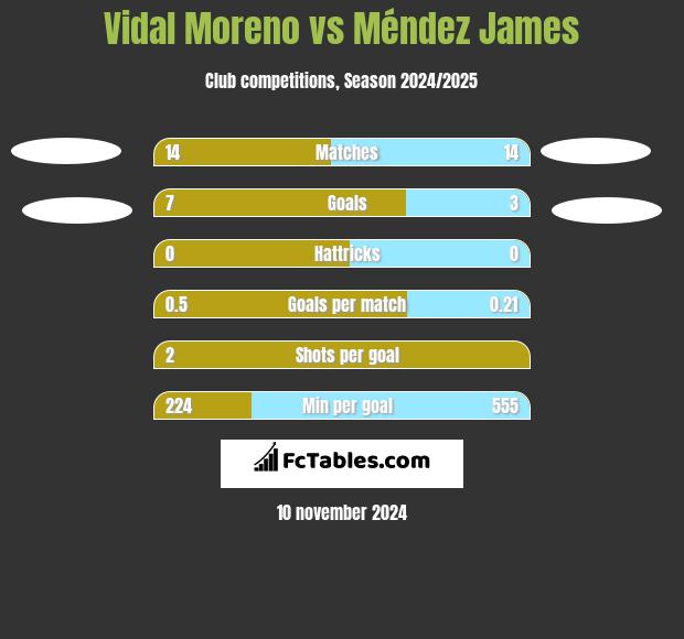 Vidal Moreno vs Méndez James h2h player stats