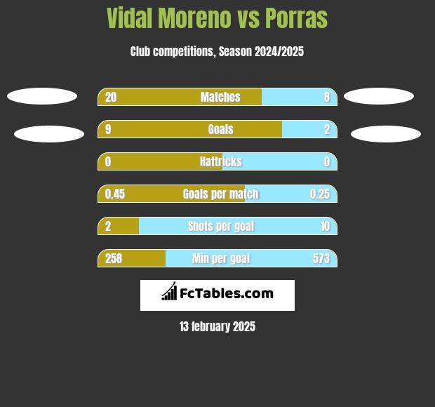 Vidal Moreno vs Porras h2h player stats