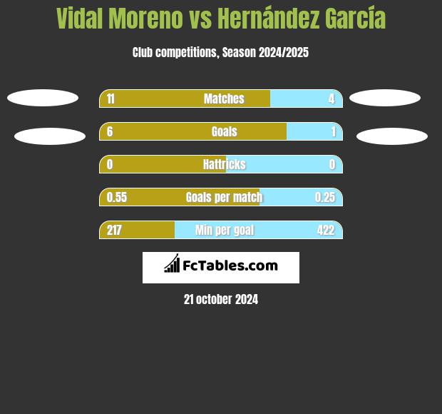 Vidal Moreno vs Hernández García h2h player stats