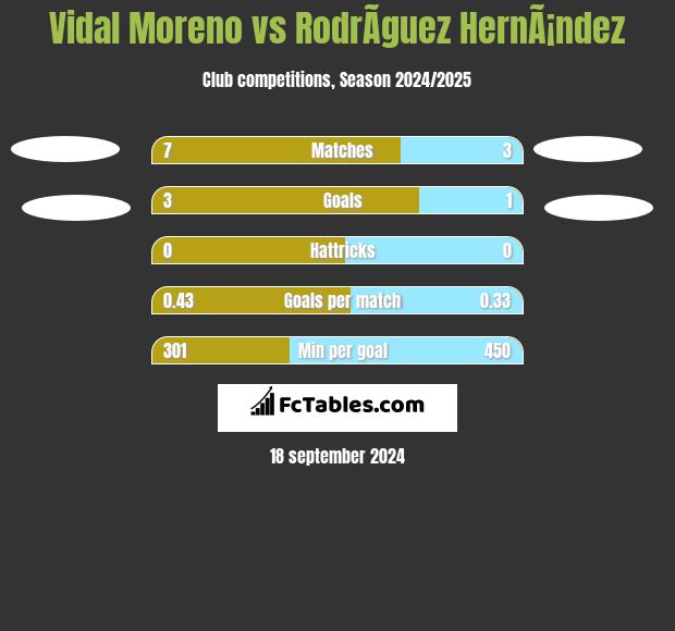 Vidal Moreno vs RodrÃ­guez HernÃ¡ndez h2h player stats