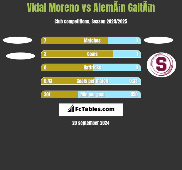 Vidal Moreno vs AlemÃ¡n GaitÃ¡n h2h player stats