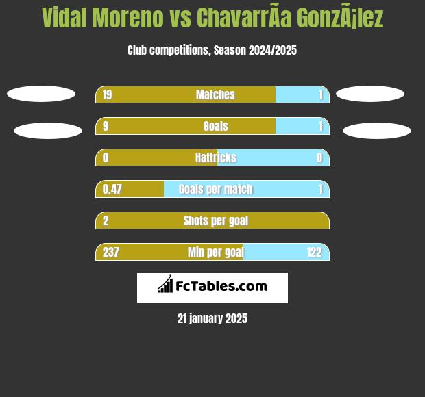 Vidal Moreno vs ChavarrÃ­a GonzÃ¡lez h2h player stats