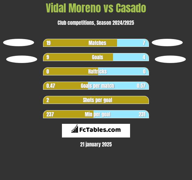 Vidal Moreno vs Casado h2h player stats