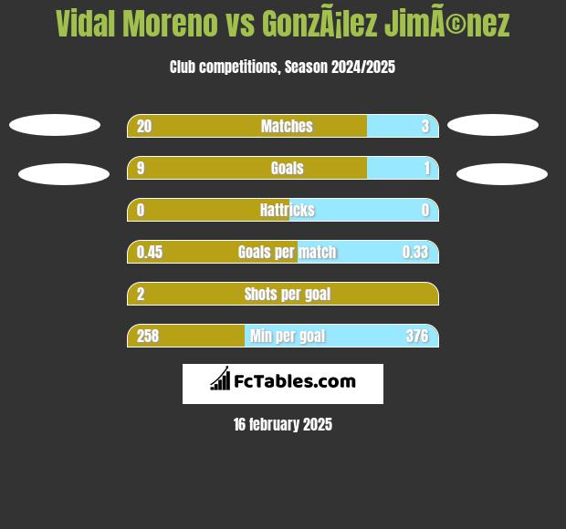 Vidal Moreno vs GonzÃ¡lez JimÃ©nez h2h player stats