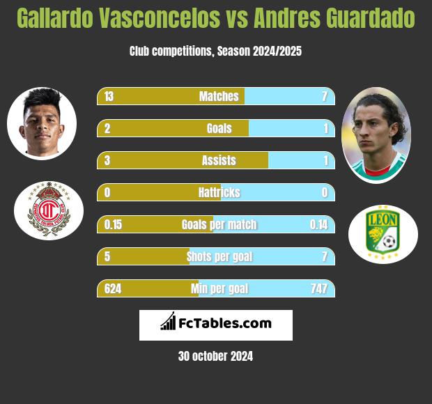 Gallardo Vasconcelos vs Andres Guardado h2h player stats