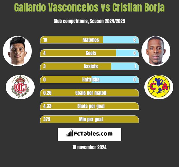 Gallardo Vasconcelos vs Cristian Borja h2h player stats