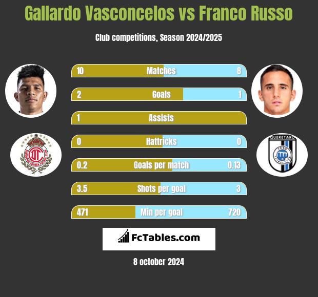 Gallardo Vasconcelos vs Franco Russo h2h player stats