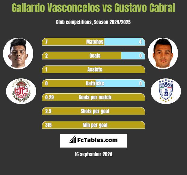 Gallardo Vasconcelos vs Gustavo Cabral h2h player stats