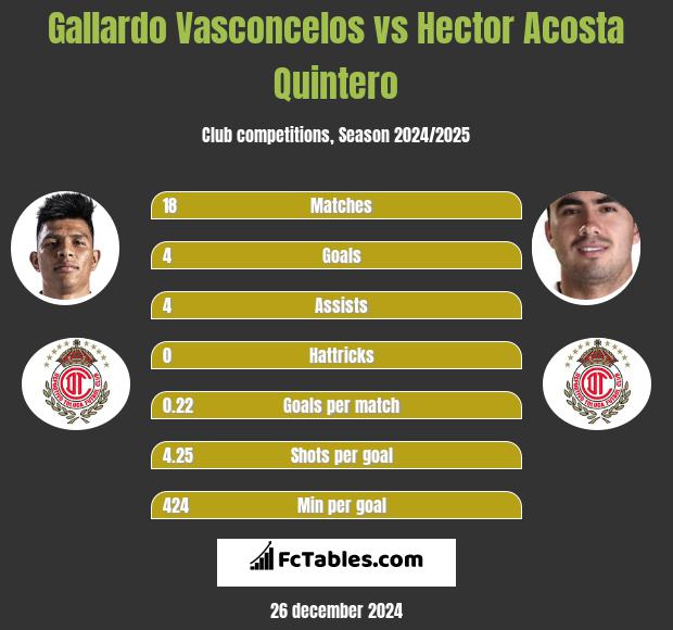 Gallardo Vasconcelos vs Hector Acosta Quintero h2h player stats