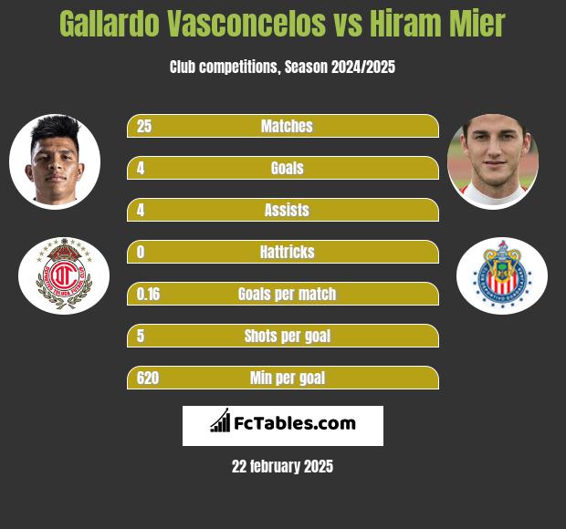 Gallardo Vasconcelos vs Hiram Mier h2h player stats