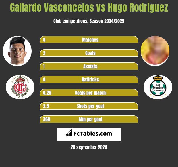 Gallardo Vasconcelos vs Hugo Rodriguez h2h player stats