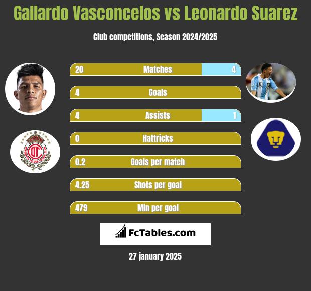 Gallardo Vasconcelos vs Leonardo Suarez h2h player stats