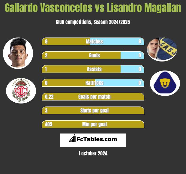 Gallardo Vasconcelos vs Lisandro Magallan h2h player stats