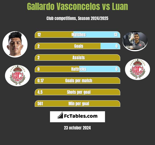 Gallardo Vasconcelos vs Luan h2h player stats