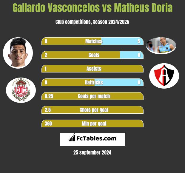 Gallardo Vasconcelos vs Matheus Doria h2h player stats