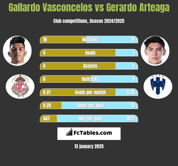 Gallardo Vasconcelos vs Gerardo Arteaga h2h player stats