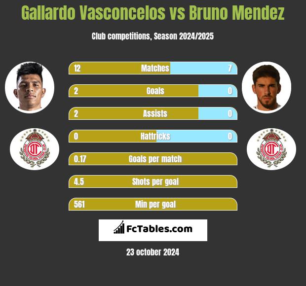 Gallardo Vasconcelos vs Bruno Mendez h2h player stats