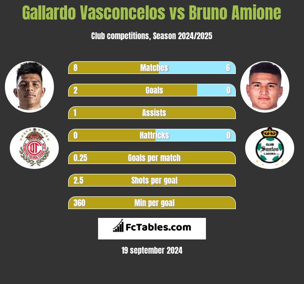 Gallardo Vasconcelos vs Bruno Amione h2h player stats