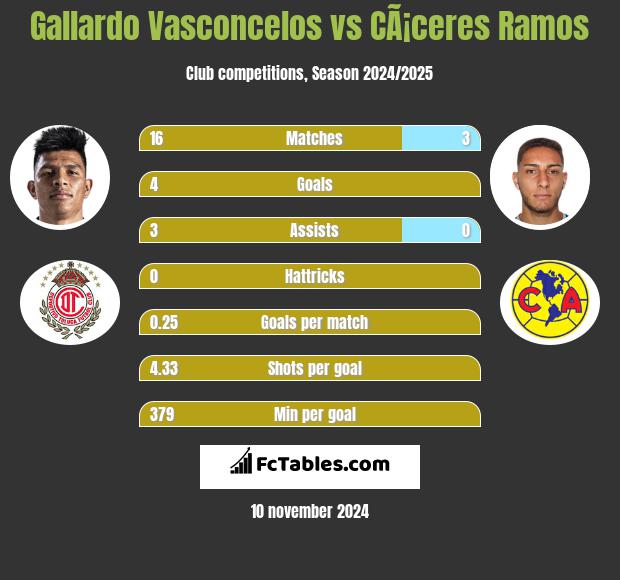 Gallardo Vasconcelos vs CÃ¡ceres Ramos h2h player stats