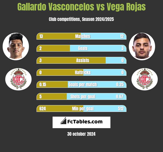 Gallardo Vasconcelos vs Vega Rojas h2h player stats