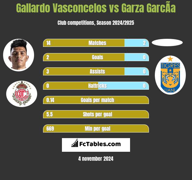 Gallardo Vasconcelos vs Garza GarcÃ­a h2h player stats