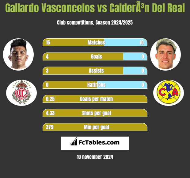 Gallardo Vasconcelos vs CalderÃ³n Del Real h2h player stats